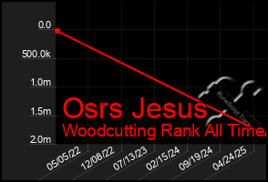 Total Graph of Osrs Jesus