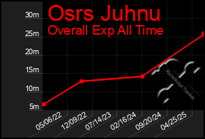 Total Graph of Osrs Juhnu