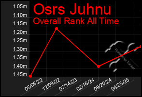 Total Graph of Osrs Juhnu