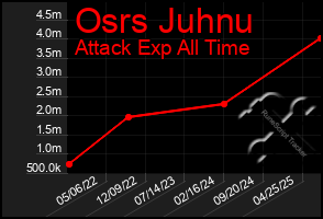 Total Graph of Osrs Juhnu