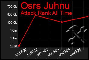 Total Graph of Osrs Juhnu