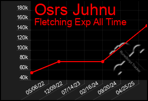 Total Graph of Osrs Juhnu