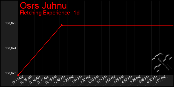 Last 24 Hours Graph of Osrs Juhnu