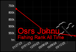 Total Graph of Osrs Juhnu