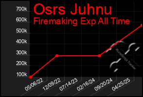 Total Graph of Osrs Juhnu