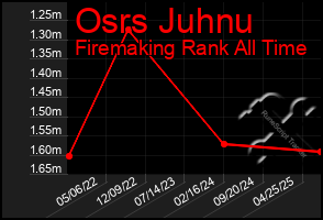 Total Graph of Osrs Juhnu