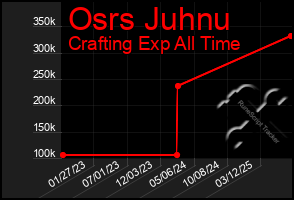 Total Graph of Osrs Juhnu