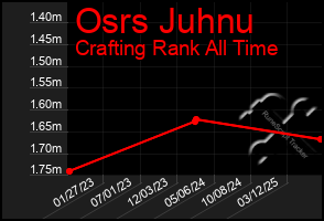 Total Graph of Osrs Juhnu