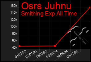 Total Graph of Osrs Juhnu