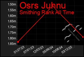 Total Graph of Osrs Juhnu