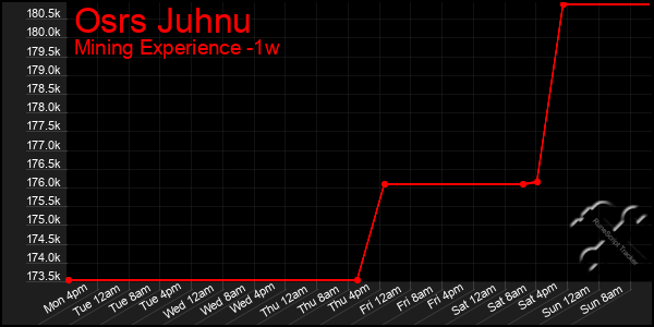 Last 7 Days Graph of Osrs Juhnu