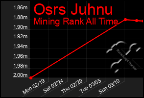 Total Graph of Osrs Juhnu