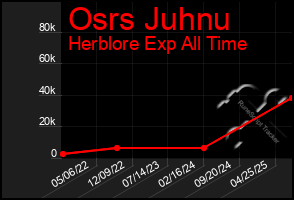 Total Graph of Osrs Juhnu