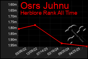 Total Graph of Osrs Juhnu