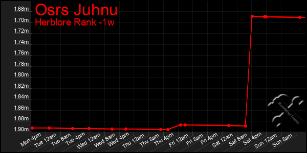 Last 7 Days Graph of Osrs Juhnu