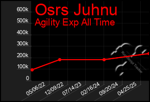 Total Graph of Osrs Juhnu