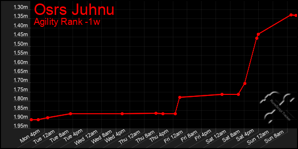 Last 7 Days Graph of Osrs Juhnu