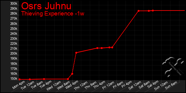 Last 7 Days Graph of Osrs Juhnu