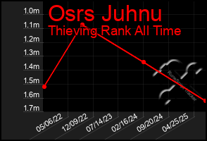 Total Graph of Osrs Juhnu