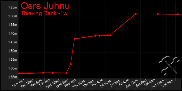Last 7 Days Graph of Osrs Juhnu