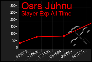 Total Graph of Osrs Juhnu