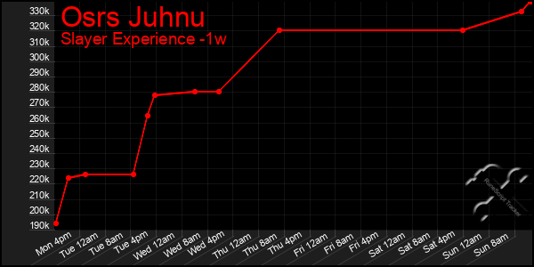 Last 7 Days Graph of Osrs Juhnu