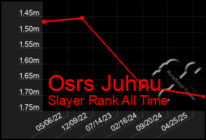 Total Graph of Osrs Juhnu