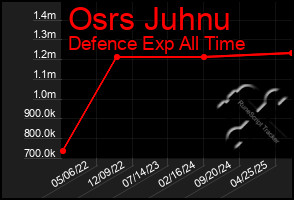 Total Graph of Osrs Juhnu