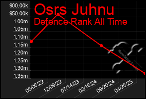 Total Graph of Osrs Juhnu