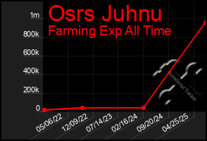 Total Graph of Osrs Juhnu