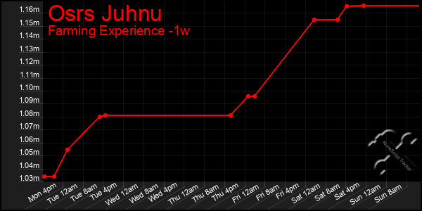 Last 7 Days Graph of Osrs Juhnu