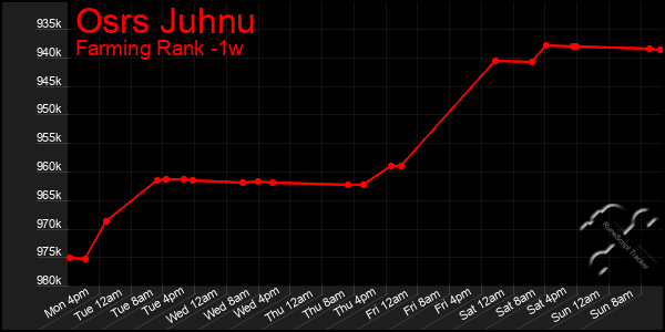 Last 7 Days Graph of Osrs Juhnu