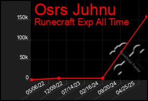 Total Graph of Osrs Juhnu