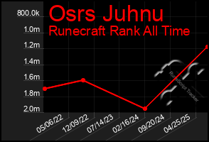 Total Graph of Osrs Juhnu