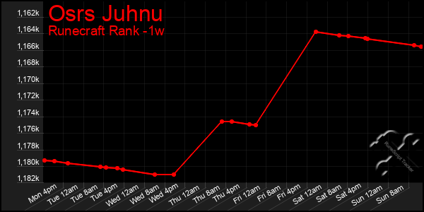 Last 7 Days Graph of Osrs Juhnu