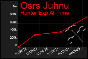 Total Graph of Osrs Juhnu