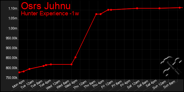 Last 7 Days Graph of Osrs Juhnu