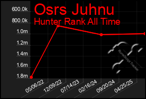 Total Graph of Osrs Juhnu