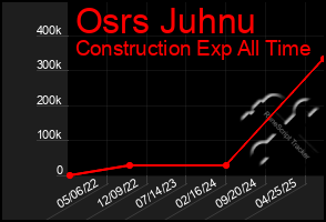 Total Graph of Osrs Juhnu