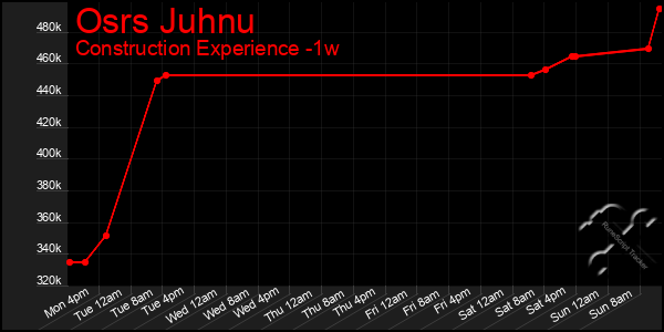 Last 7 Days Graph of Osrs Juhnu