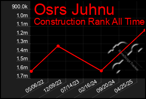 Total Graph of Osrs Juhnu