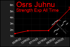 Total Graph of Osrs Juhnu