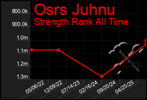 Total Graph of Osrs Juhnu