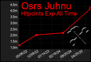 Total Graph of Osrs Juhnu