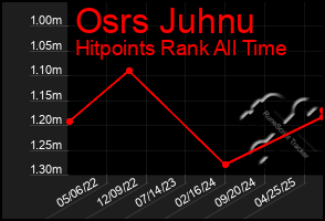 Total Graph of Osrs Juhnu