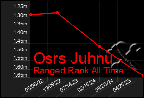 Total Graph of Osrs Juhnu