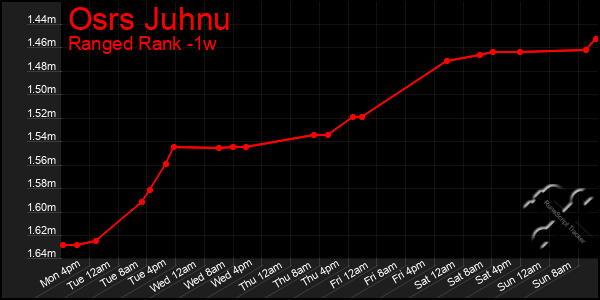 Last 7 Days Graph of Osrs Juhnu