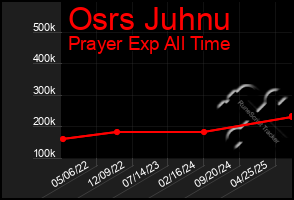 Total Graph of Osrs Juhnu