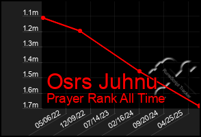 Total Graph of Osrs Juhnu