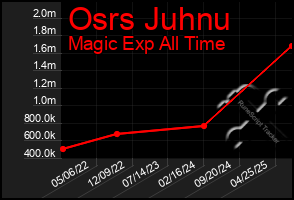 Total Graph of Osrs Juhnu